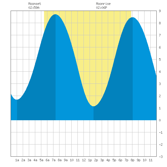 Salem tide chart for Tuesday, May 6, 2025
