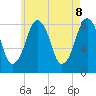 Salem tide chart for Thursday, May 8, 2025
