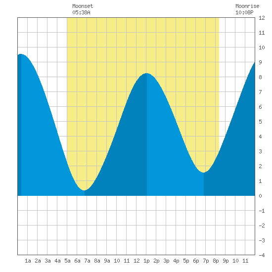 Salem tide chart for Thursday, June 12, 2025