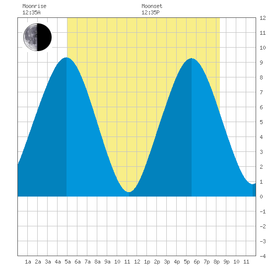Salem tide chart for Wednesday, June 18, 2025