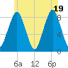 Salem tide chart for Thursday, June 19, 2025