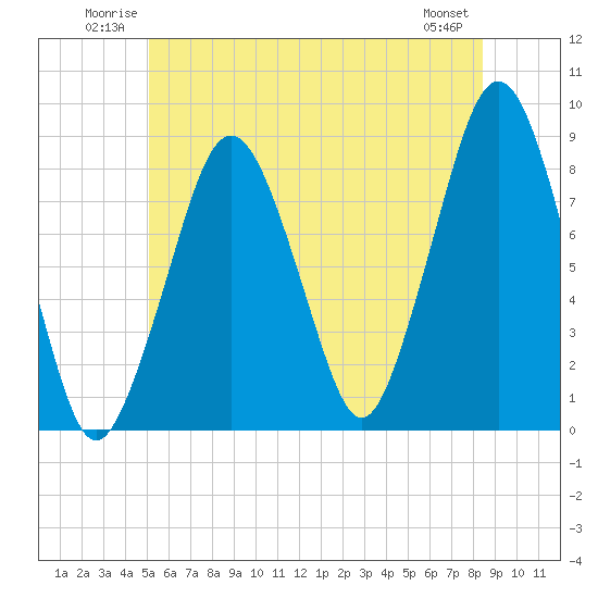 Salem tide chart for Sunday, June 22, 2025