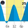 Salem tide chart for Wednesday, June 25, 2025