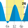 Salem tide chart for Thursday, June 26, 2025