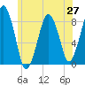 Salem tide chart for Friday, June 27, 2025