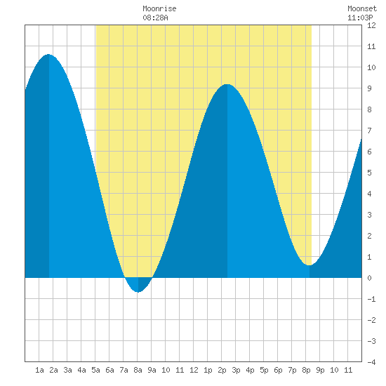 Salem tide chart for Saturday, June 28, 2025