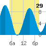 Salem tide chart for Sunday, June 29, 2025