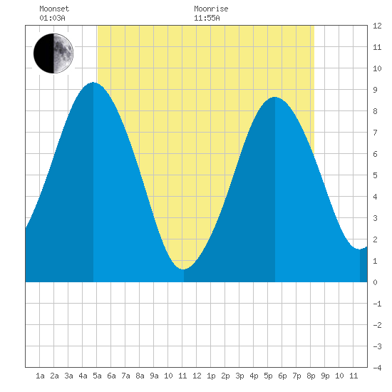 Salem tide chart for Monday, June 2, 2025