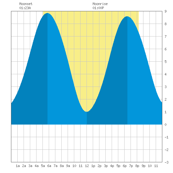 Salem tide chart for Tuesday, June 3, 2025