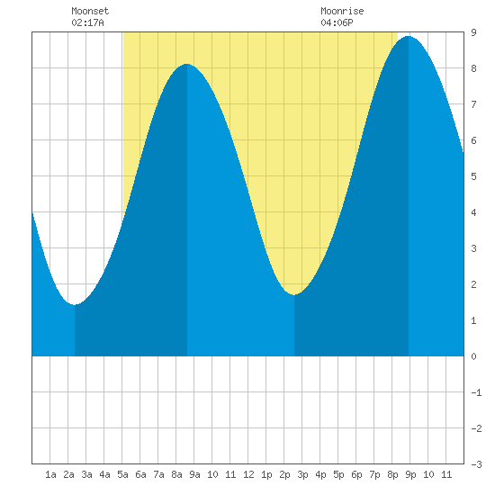 Salem tide chart for Friday, June 6, 2025