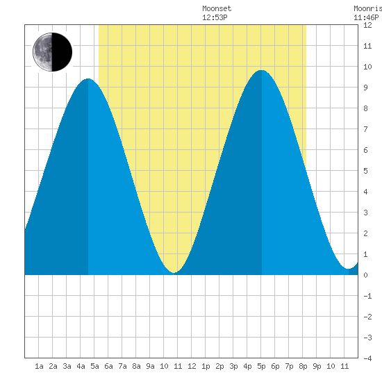 Salem tide chart for Thursday, July 17, 2025