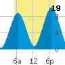 Salem tide chart for Saturday, July 19, 2025