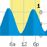 Salem tide chart for Tuesday, July 1, 2025