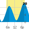 Salem tide chart for Sunday, July 20, 2025