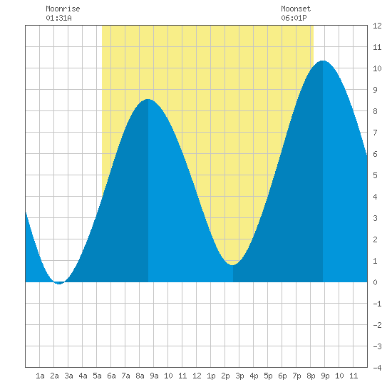 Salem tide chart for Monday, July 21, 2025