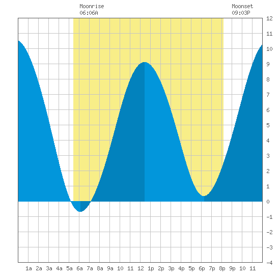 Salem tide chart for Friday, July 25, 2025