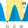 Salem tide chart for Friday, July 25, 2025