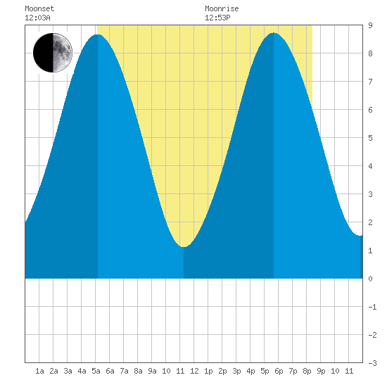 Salem tide chart for Wednesday, July 2, 2025