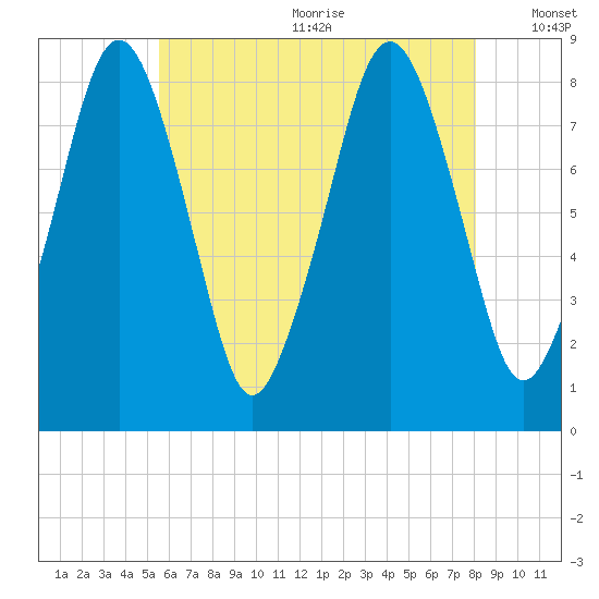 Salem tide chart for Wednesday, July 30, 2025
