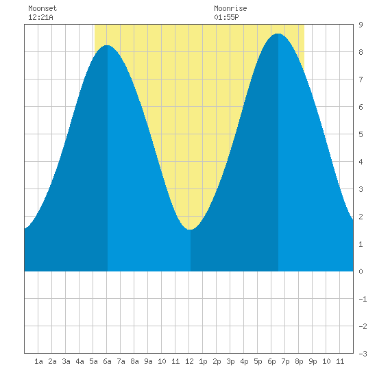Salem tide chart for Thursday, July 3, 2025