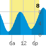 Salem tide chart for Tuesday, July 8, 2025