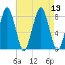 Salem tide chart for Wednesday, August 13, 2025