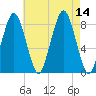 Salem tide chart for Thursday, August 14, 2025