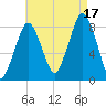 Salem tide chart for Sunday, August 17, 2025