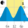 Salem tide chart for Friday, August 1, 2025