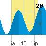 Salem tide chart for Wednesday, August 20, 2025