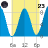 Salem tide chart for Saturday, August 23, 2025