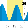 Salem tide chart for Tuesday, August 26, 2025
