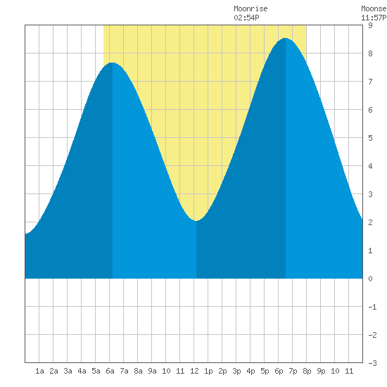 Salem tide chart for Saturday, August 2, 2025