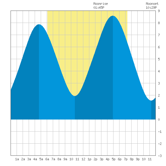 Salem tide chart for Saturday, August 30, 2025