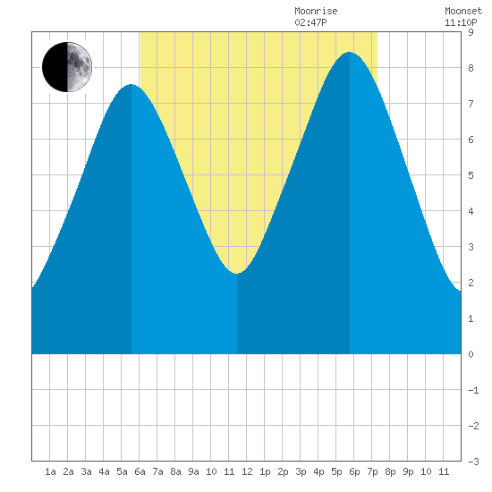 Salem tide chart for Sunday, August 31, 2025