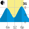 Salem tide chart for Sunday, August 31, 2025