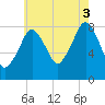 Salem tide chart for Sunday, August 3, 2025
