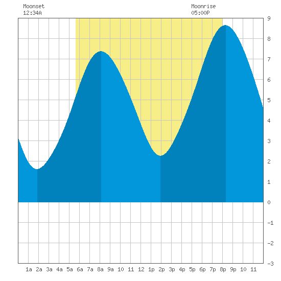 Salem tide chart for Monday, August 4, 2025