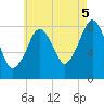 Salem tide chart for Tuesday, August 5, 2025
