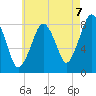 Salem tide chart for Thursday, August 7, 2025