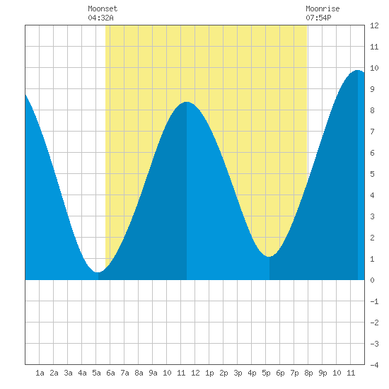 Salem tide chart for Friday, August 8, 2025