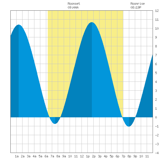Salem tide chart for Wednesday, September 10, 2025