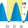 Salem tide chart for Wednesday, September 10, 2025