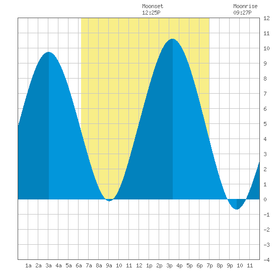 Salem tide chart for Friday, September 12, 2025
