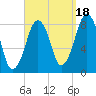 Salem tide chart for Thursday, September 18, 2025