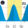 Salem tide chart for Sunday, September 21, 2025