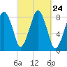 Salem tide chart for Wednesday, September 24, 2025
