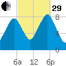 Salem tide chart for Monday, September 29, 2025