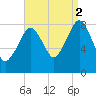Salem tide chart for Tuesday, September 2, 2025