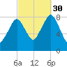 Salem tide chart for Tuesday, September 30, 2025